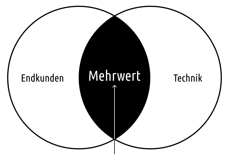 Mehrwert